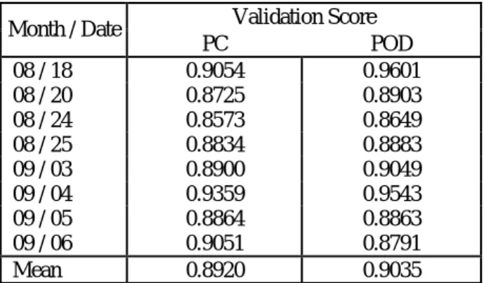 Table 2. Validation Scores for 8 cases during August and  September in 2007.  Validation Score  Month / Date  PC POD  08 / 18  0.9054   0.9601   08 / 20  0.8725   0.8903   08 / 24  0.8573   0.8649   08 / 25  0.8834   0.8883   09 / 03  0.8900   0.9049   09 