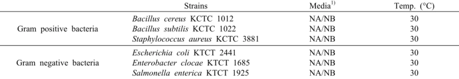 Table 1. List of strains used for antimicrobial experiments