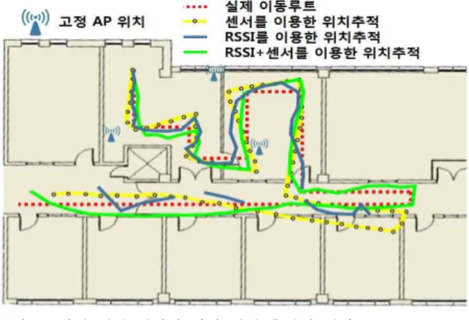 그림  9.  위치  결정  방법에  따라  위치  추적의  결과
