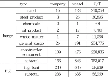 Table  1  Tugs  and  barges  that  are  registered.