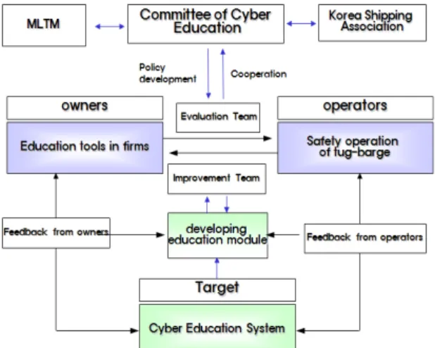 Fig.  12  The  system  of  cyber  education  on  tug-barge