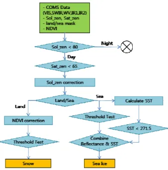 Fig. 3 shows the flow chart of this algorithm. We use  all of the 5 channel data, zenith angles and monthly  averaged NDVI data which are AVHRR products
