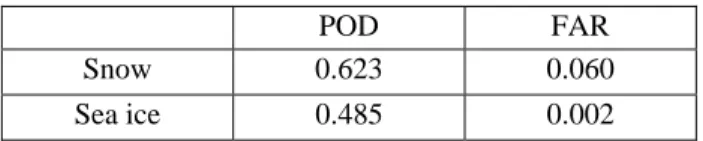Table 1. Statistics between MTSAT-1R and MODIS  snow and sea ice in January 2007. 
