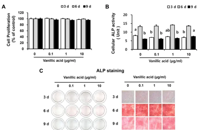 Fig. 1. Cell proliferation, ALP activity, and ALP staining by VA in osteoblastic MC3T3-E1 cells