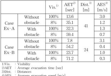 Table  2  Average  evacuation  times  in  cases Vis. 1) AET 2) [sec] Dist. 3)[m] AES 4)[m/s] Case  Ex-A Withoutobstacle 100% 13.6 41 3.08%35.11.2 With obstacle 100% 32.3 1.38%59.40.7 Case  Ex-B Withoutobstacle 100% 7.8 24 3.18%54.20.4 With obstacle 100% 23