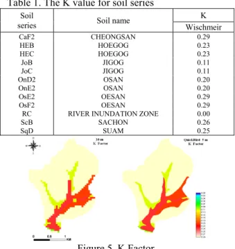 Table 1. The K value for soil series