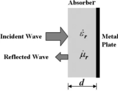 Fig.  1  A  single-layered  EM  wave  absorber