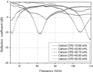 Fig.  8  Reflection  coefficients  of  samples  using  titanium  dioxide  with  different  composition  ratio  (Thickness  :  1.5 