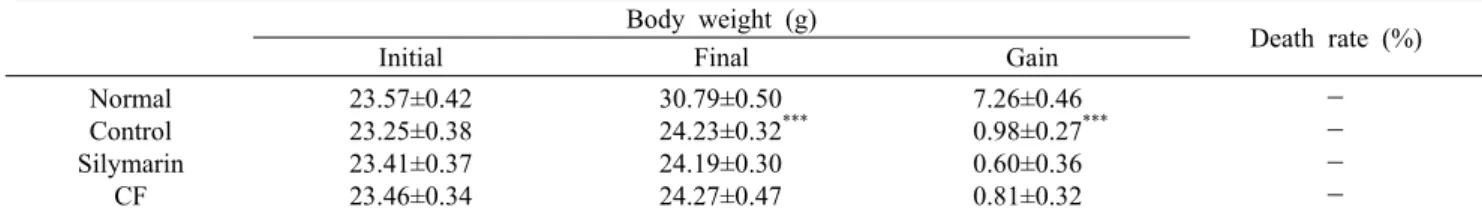 Table 1. Body weight and death rate