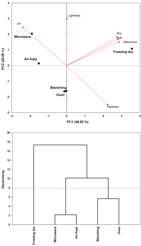 Fig. 1. PCA bi-plot of between radish sam- sam-ples and physicochemical parameters by  various processing methods.