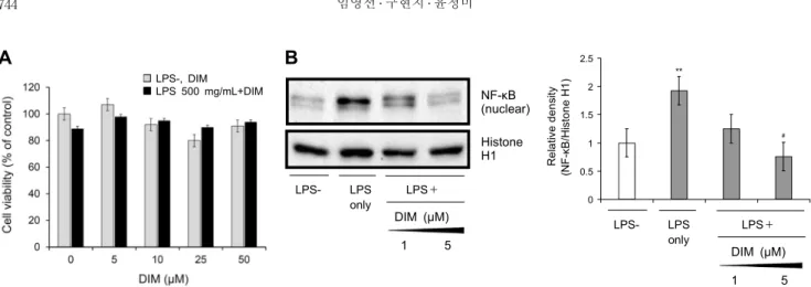 Fig. 1. Anti-inflammation effect of DIM induced LPS in THP-1 derived macrophages. (A) Effect of DIM on cell viability after  48 h was evaluated by the MTT assay