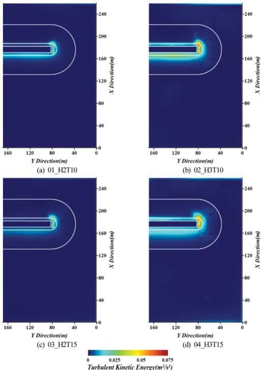 Fig. 9. Spatial distribution of mean turbulent kinetic energies over the lowest layer according to changes of wave height and period.