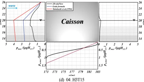 Fig. 14. Water level profile at the time of wave pressures p 1  and p s .