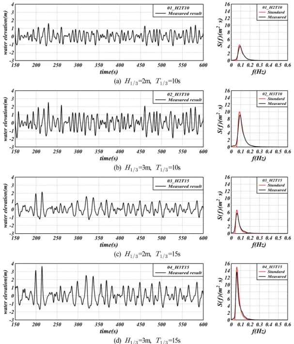 Fig. 1. Calculated wave profiles at wave source position and comparison of standard and calculated wave frequency spectra.