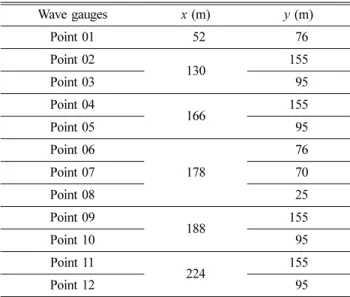 Table 2. Measuring points of wave profile