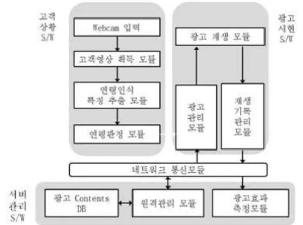 그림  3.  스마트  디지털  사이니지  소프트웨어  구성도