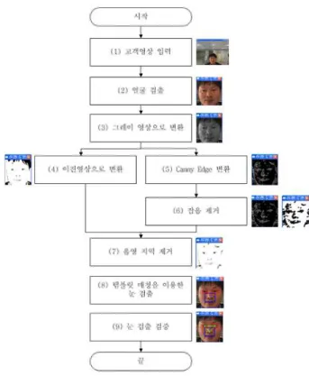 Fig.  4.  Method  of  eye  detection  using  template  matching.