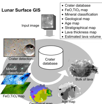 Figure 3. Flowchart of Lunar Surface GIS  2.3 Automatic lava thickness estimation 