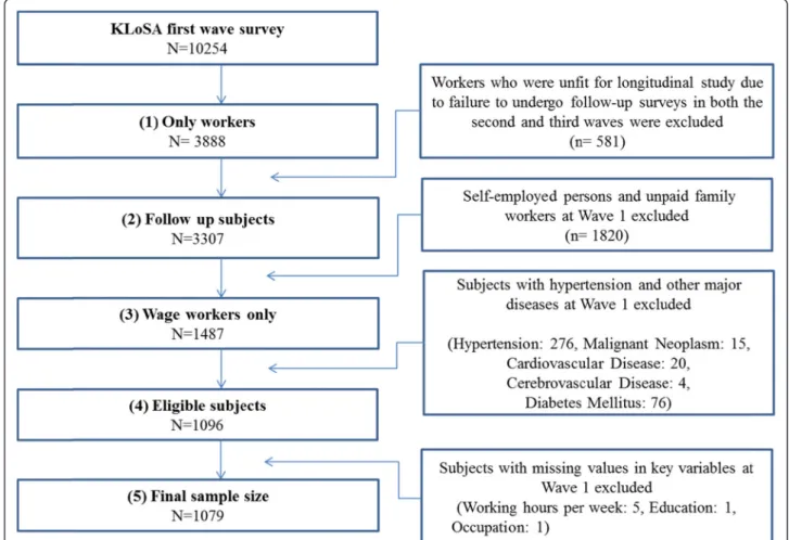 Figure 1 Schematic diagram of the study population.