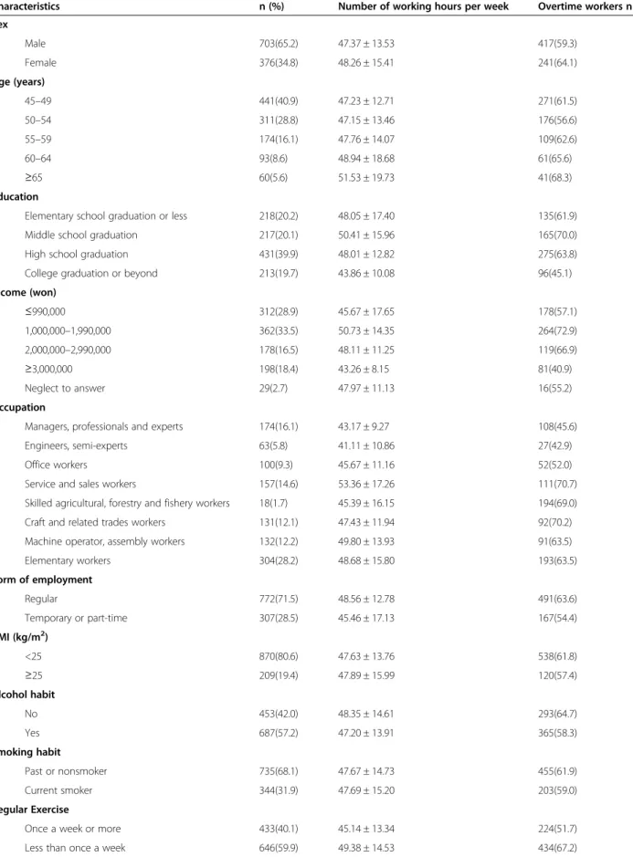Table 1 General characteristics of the selected population