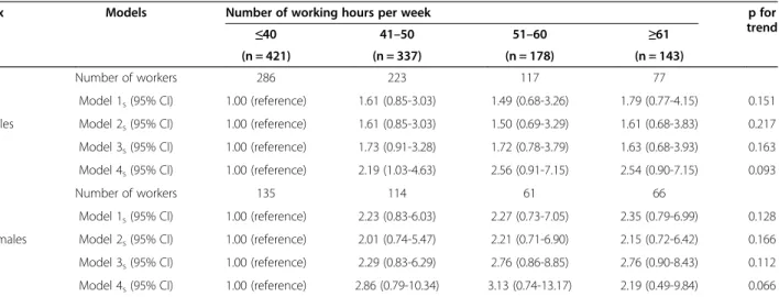 Table 4 Number of working hours per week and the risk of self-reported hypertension stratified by gender