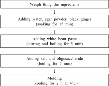 Fig. 1. Method of making Yanggaeng added with black ginger  powder.
