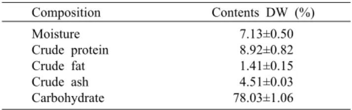 Table 2. Proximate composition of black ginger powder Composition Contents DW (%) Moisture Crude protein Crude fat Crude ash Carbohydrate  7.13±0.50 8.92±0.82 1.41±0.15 4.51±0.0378.03±1.06 Each values represented mean±SD (n=3).