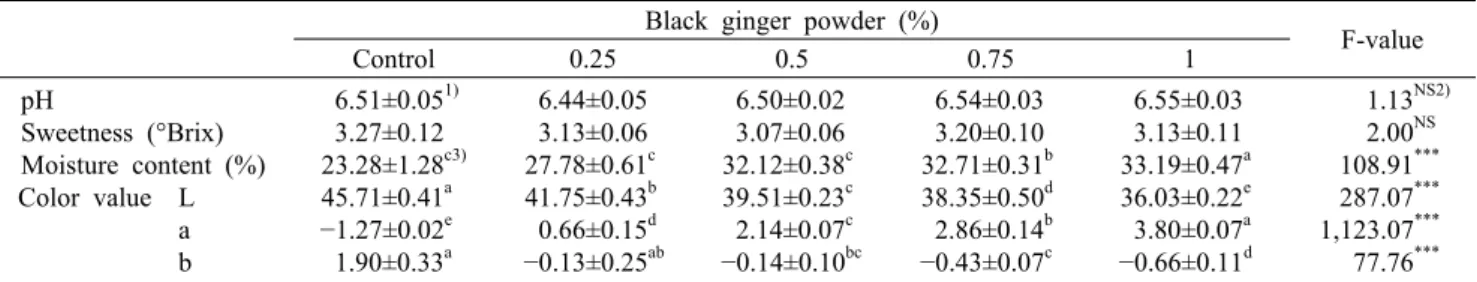 Table 4. pH, sweetness, moisture content, and color values of Yanggaeng formulated with black ginger powder Black ginger powder (%)