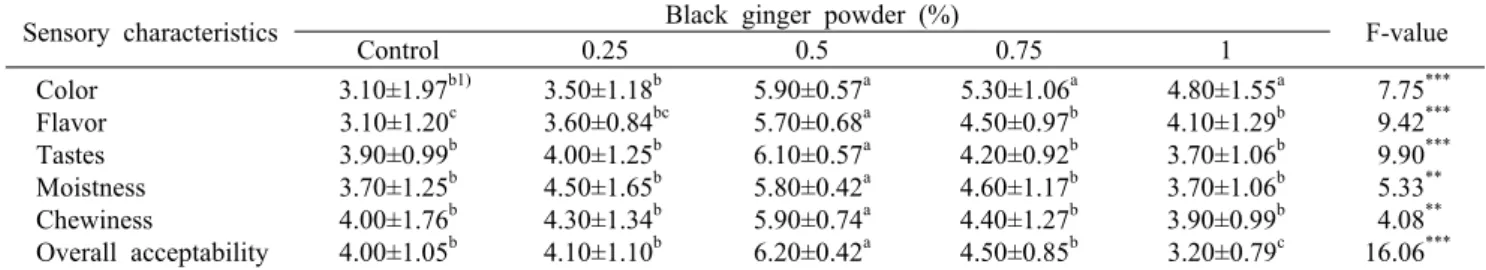 Table 6. Sensory characteristics of Yanggaeng formulated with black ginger powder Sensory characteristics Black ginger powder (%)