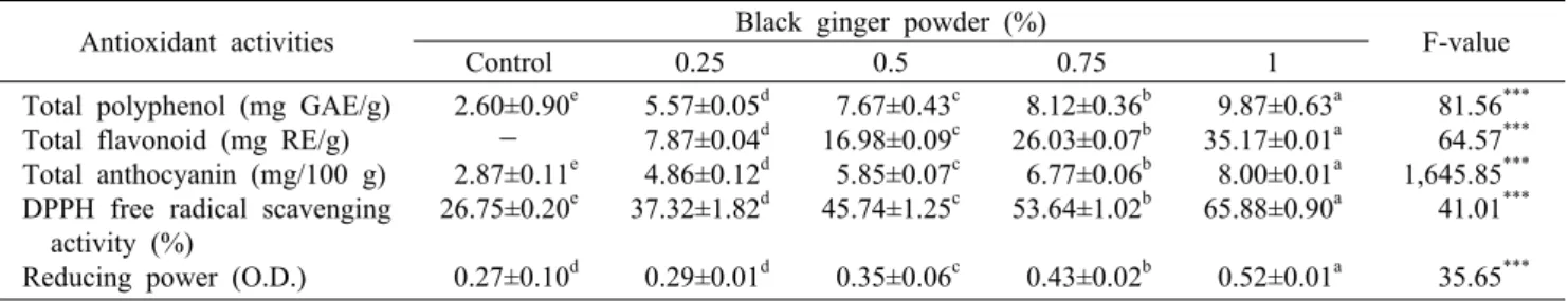 Table 8. Antioxidant activities of Yanggaeng formulated with black ginger powder Antioxidant activities Black ginger powder (%)