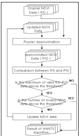Figure 1. Workflow of the HANTS algorithm  This algorithm permits a complex curve to be  expressed as the sum of a series of cosine functions using  the Fourier approximation (Jakubauskas, 2002)