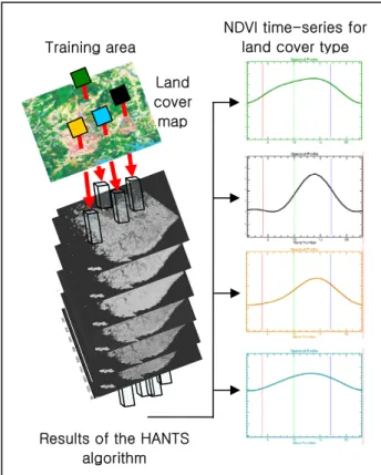 Figure 4. Averaged NDVI time-series and error bar with  one standard deviation 