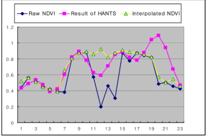 Table 1.  Amplitude and phase angle values derived from the  HANTS algorithm to reconstruct NDVI time-series data