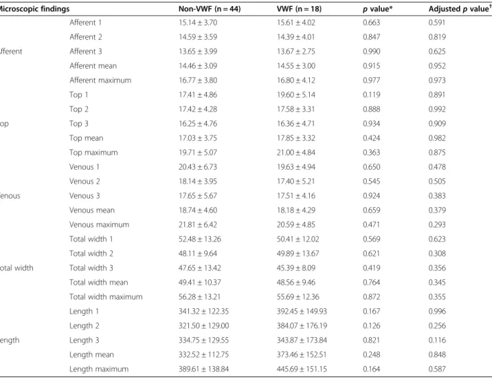 Table 3 Descriptive factors of the observed capillaries (non-VWF vs. VWF)
