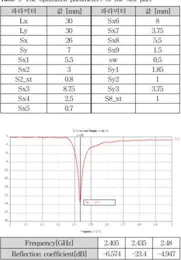 Fig.  6  Simulated  return  losses  as  a  function  of  gap  size
