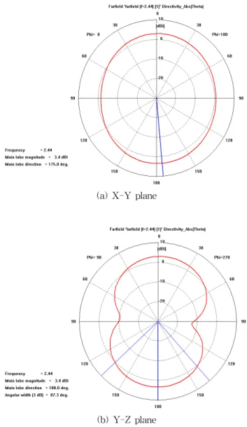 Fig.  9  Simulated  2D  radiation  pattern  of  the  first  antenna  designed  with  the  optimized  parameters