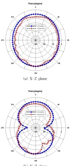Fig.  14  Comparison  of  the  2D  radiation  pattern  between  simulated  and  measured  results  of  the  second  fabricated  antenna
