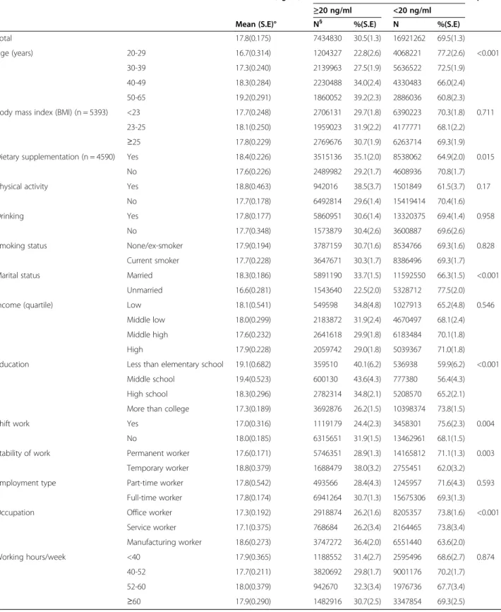 Table 2 Vitamin D status according to variables (Male)
