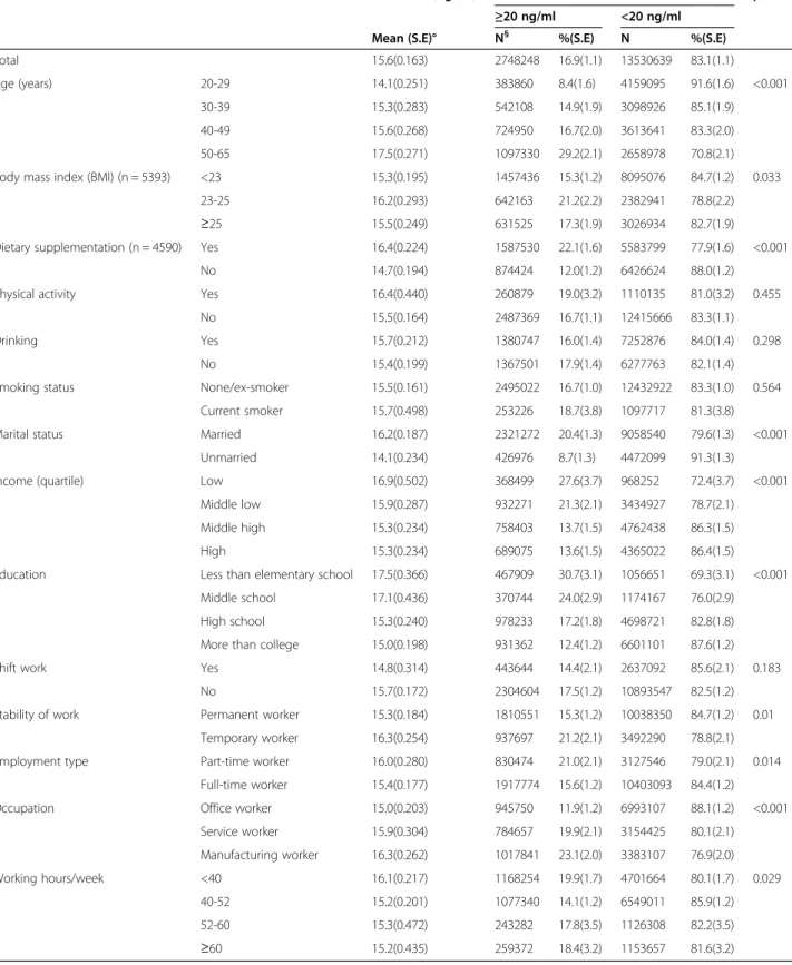 Table 3 Vitamin D status according to variables (Female)