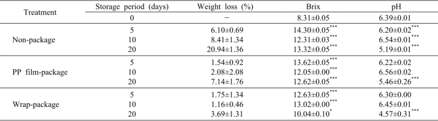 Table 1. Changes in physiological quality of kohlrabi during storage at room temperature with or without PP film and wrap package Treatment Storage period (days) Weight loss (%) Brix pH