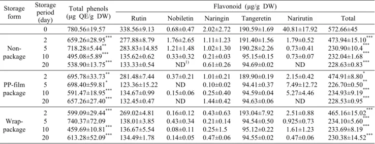 Table 2. Total polyphenol and flavonoid contents in kohlrabi during storage at room temperature with or without PP film and  wrap package Storage  form Storage period  (day) Total phenols (μg QE/g DW) Flavonoid (μg/g DW)