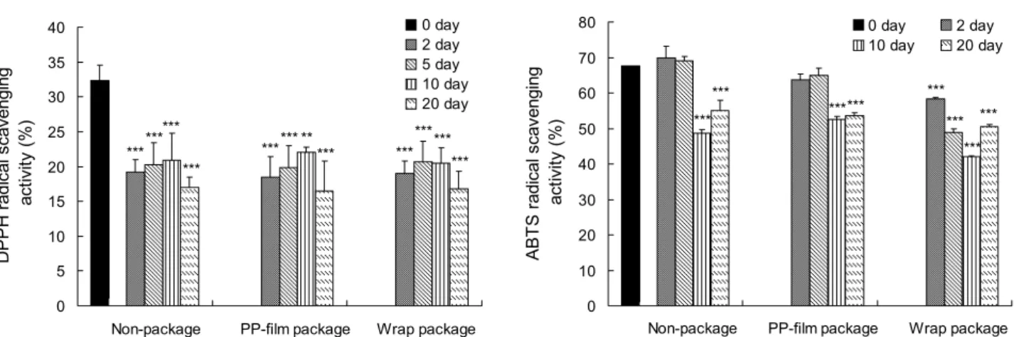 Fig. 3. DPPH radical scavenging activity and ABTS radical scavenging activity in kohlrabi during storage at room temperature with  or without PP film and wrap package