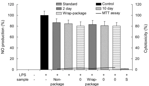 Fig. 4. Inhibitory effects of the kohlrabi  methanol extracts on cell viability and NO  production in LPS-stimulated RAW 264.7  cells