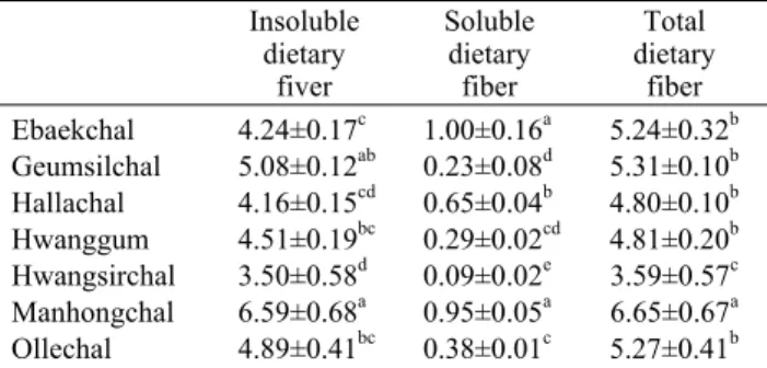 Table 3. Total  polyphenol and phytic acid contents of proso  millet cultivars