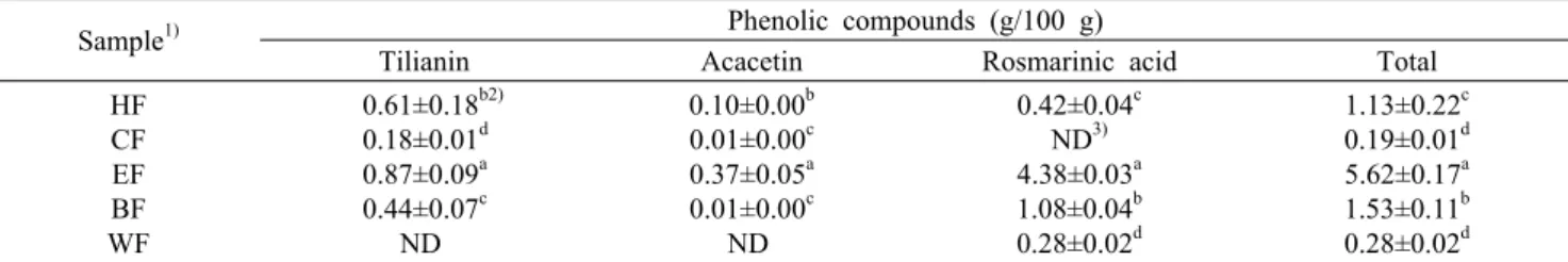Table 1. Total  polyphenol, total flavonoid contents, and ORAC value of various fractions from Agastache rugosa Sample 1) Total polyphenol