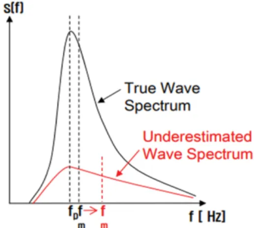 Fig.  1  shows  the  process  of  estimating  wave  informa- informa-tion. Time series of sea surface images in the form of  Car-tesian coordinates are analyzed to get 3 dimensional image spectrum  through  3D  fast  Fourier  transform  (3D  FFT).