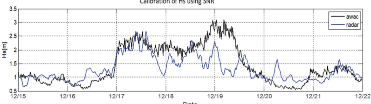 Fig. 4. Time series of significant wave heights estimated by using  SNR .