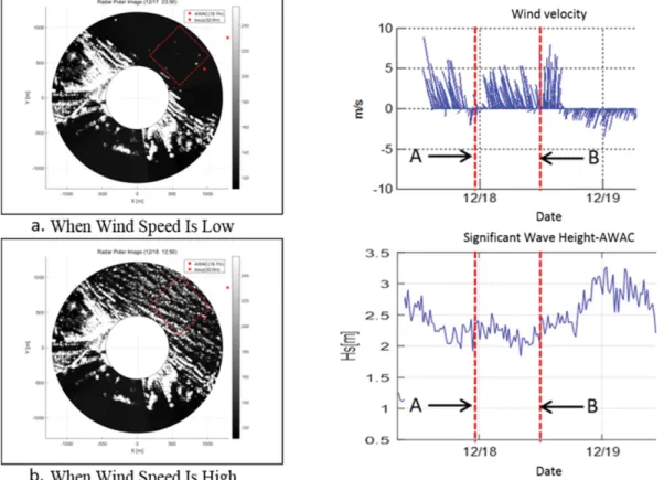 Fig. 4 shows time series of significant wave heights esti- esti-mated by   during winter storm