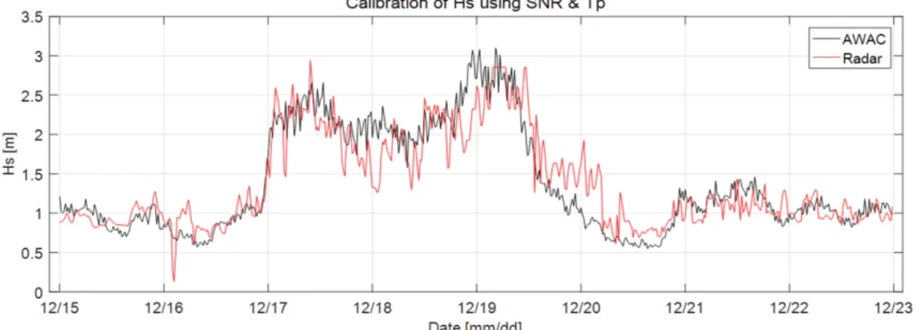 Fig.  8  show  a  comparison  of  significant  wave  heights from the AWAC and those estimated from radar by 