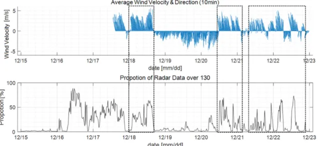 Fig. 10. Time series of the wind velocities bar and R val/k .